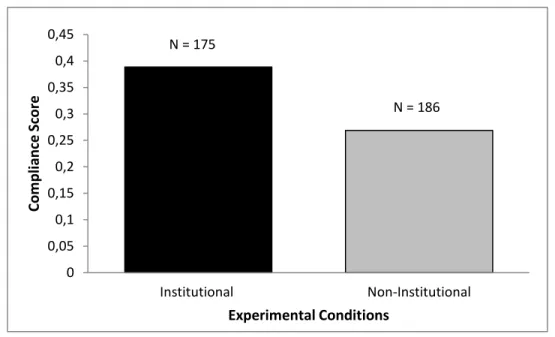 Figure 1 – Means of Compliance with FOI Using Two Point Scale dependent Variable 