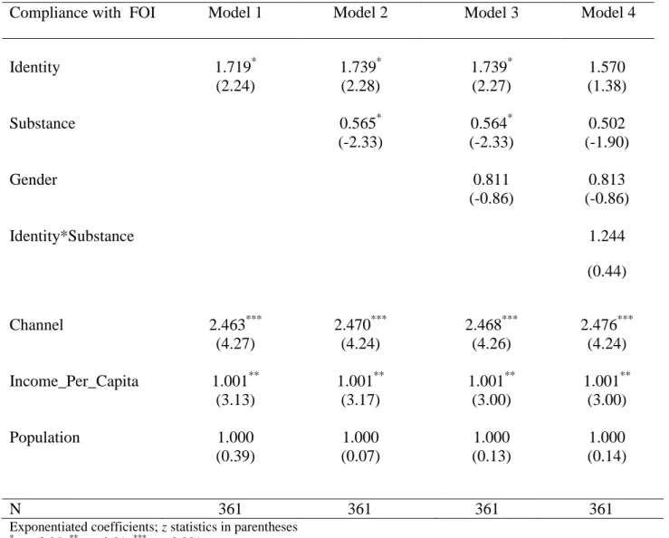 Table 7 – Results Logistic Regression (Dichotomous Dependent Variable)  