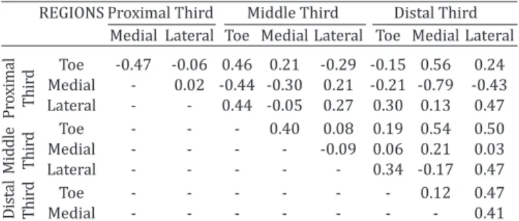 Table 3. Pearson correlation coefficient (r) between the  density of secondary epidermal laminae in the proximal,  middle, and distal thirds of the hoof toe, and of the medial 
