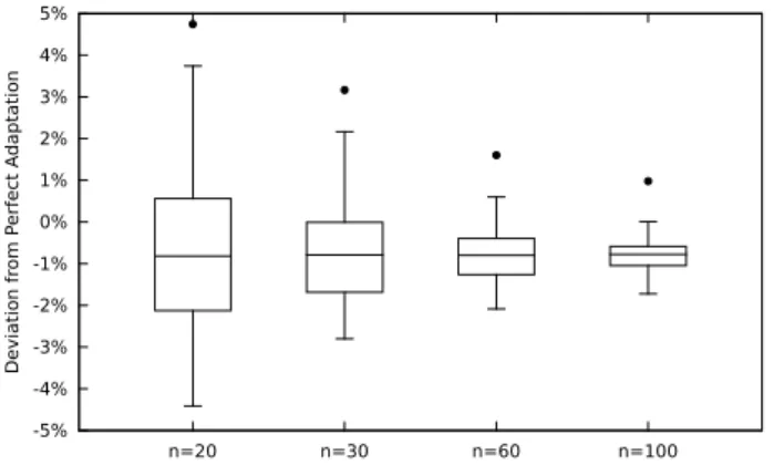 Figure 13: Scenario 1–C — Effect of Number of Hops in Adaptation Effectiveness (Simulated)