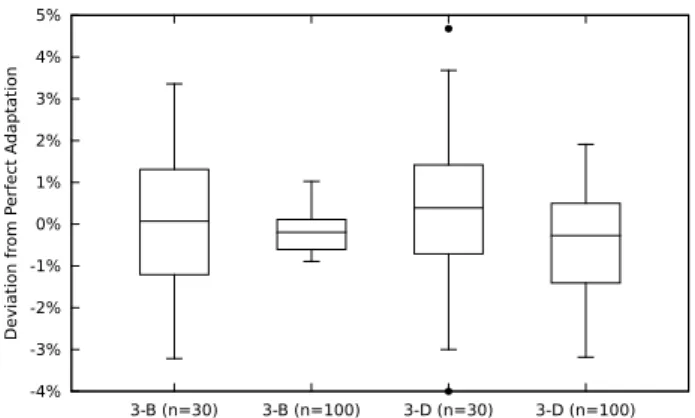Figure 15: Scenario 3 — Adaptation Effectiveness at Dif- Dif-ferent Sample Sizes