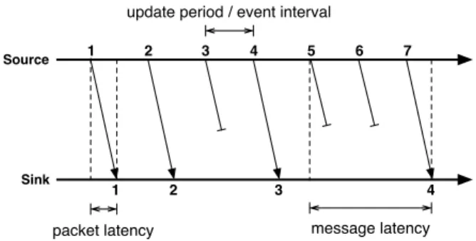 Figure 1: Timing Variables (Example)