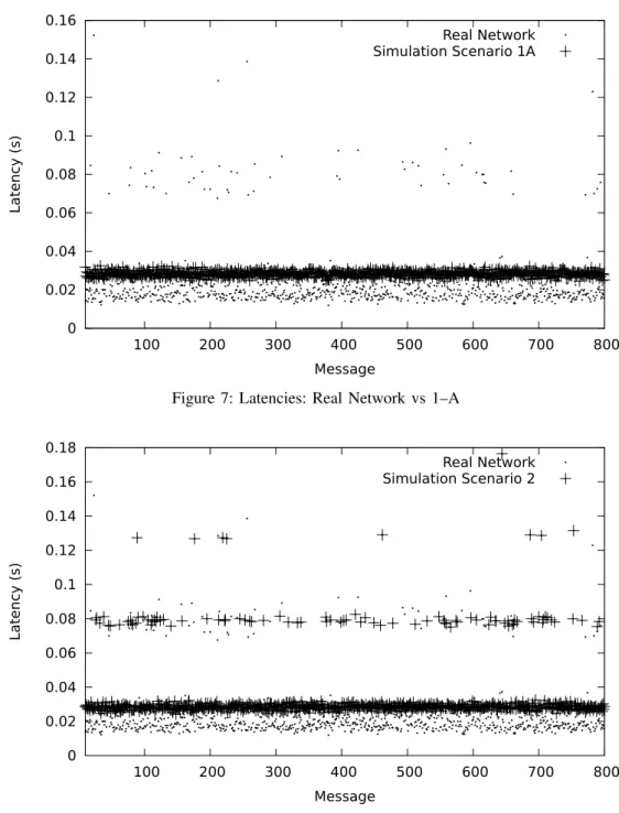 Figure 8: Latencies: Real Network vs 2