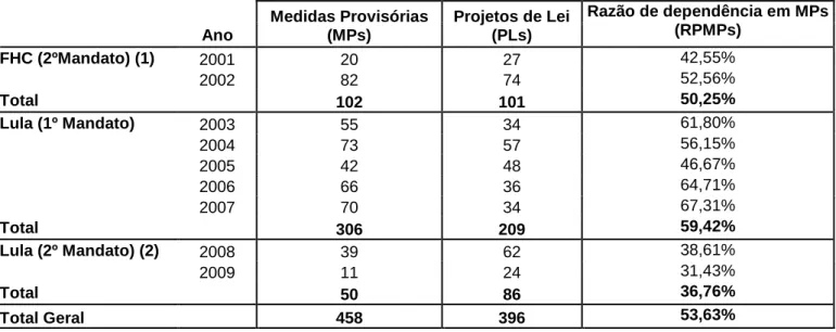 Tabela 3.2 - Proposições legislativas (em nível de legislação ordinária) encaminhadas pelo  Executivo ao Congresso pós-EC32/01