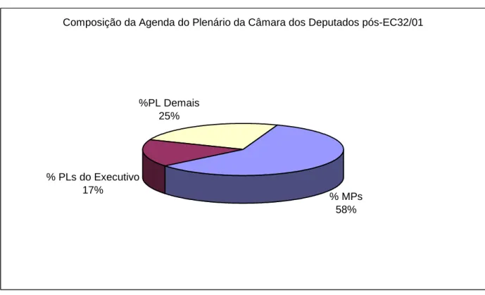 Gráfico  3.1  -  Composição  da  agenda  do  plenário  da  Câmara  dos  Deputados  em  nível  de  legislação ordinária pós-reforma