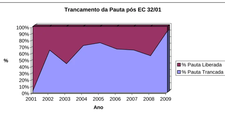Gráfico 3.3. Percentual de trancamento da pauta da Câmara dos Deputados em decorrência  das Medidas Provisórias