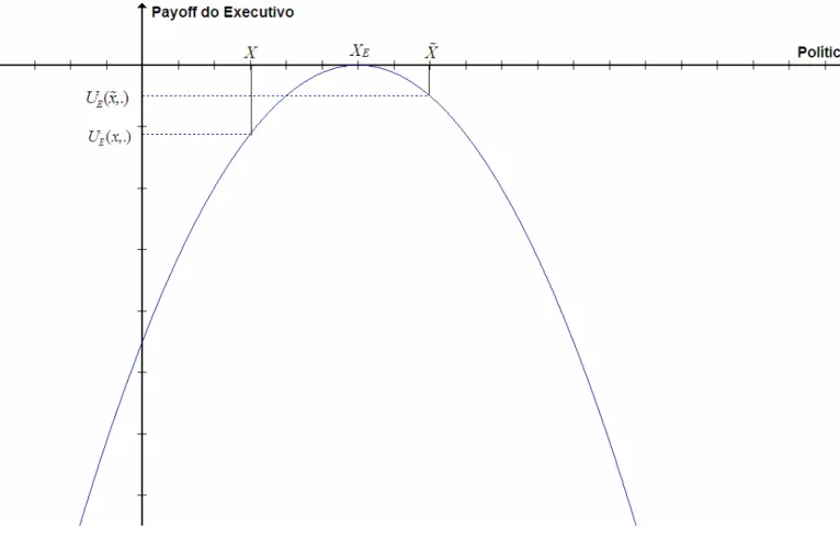 Figura 4.1 – Influência do resultado da política “x” no payoff do Executivo  