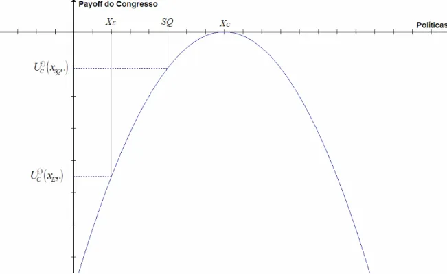 Figura 4.5 – Influência da política “x E ” vis-a-vis o SQ para o Congresso- 3º. exemplo  