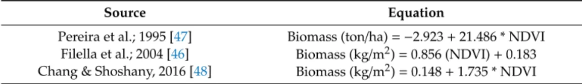 Table 2. Biomass models tested in Lisbon.