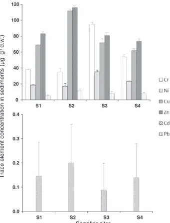 Fig. 2 shows the average concentrations of Cr, Ni, Cu, Zn, Cd, and Pb in the sediments, at Bellingshausen Dome area (S1, reference site) and Ardley Cove (S2, S3, S4)