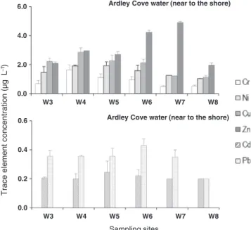 Fig. 3. Mean and standard deviation values (n = 3) of dissolved trace element (Cr, Ni, Cu, Zn, Cd, Pb) concentrations (μg L −1 ) in the water column collected close to the shore of Ardley Cove (W3, W4, W5, W6, W7, W8), King George Island, South Shetland Is