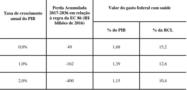 Tabela 1 – Estimativa de impacto do Teto de Gastos para o financiamento federal dos  ASPS (cenários para o período de 2017 a 2036) 