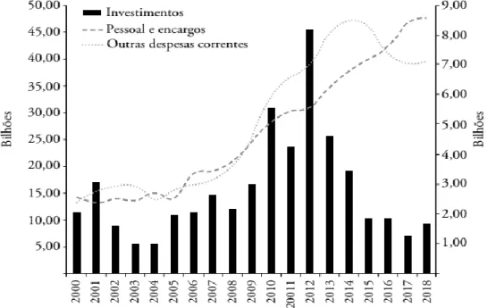 Gráfico 2 –  Gastos reais  liquidados do orçamento  da União  com  educação (preços  de  março de 2019) 