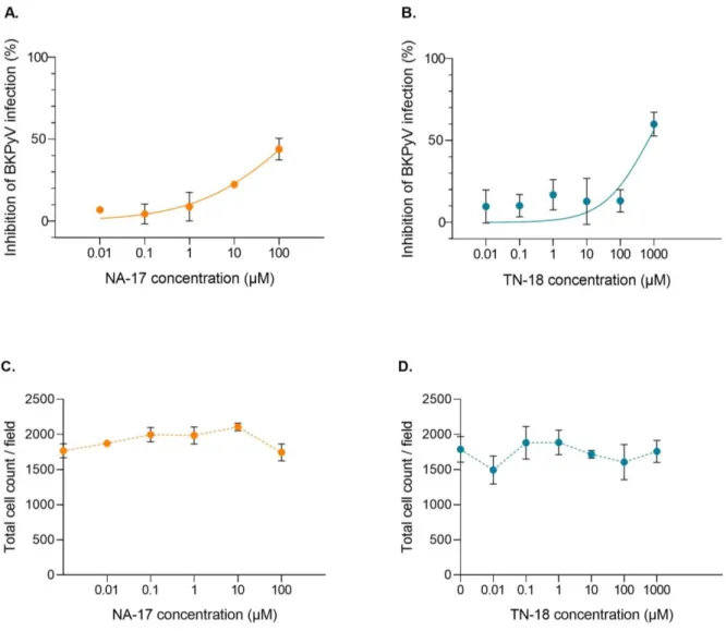 Figure 6. Effect of increasing concentrations of NA-17 and TN-18 on the inhibition of BKPyV infection on  RPTEC/TERT1
