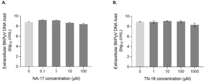 Figure  7.  Effect  of  increasing  concentrations  of  NA-17  and  TN-18  on  BKPyV  DNA  load