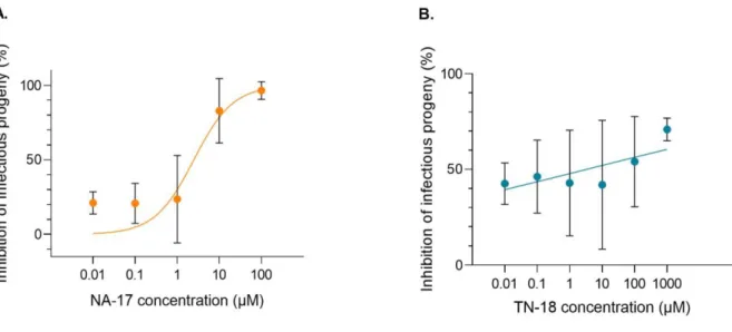 Figure  8.  Effect  of  increasing  concentrations  of  NA-17  and  TN-18  on  the  release  of  infectious  progeny