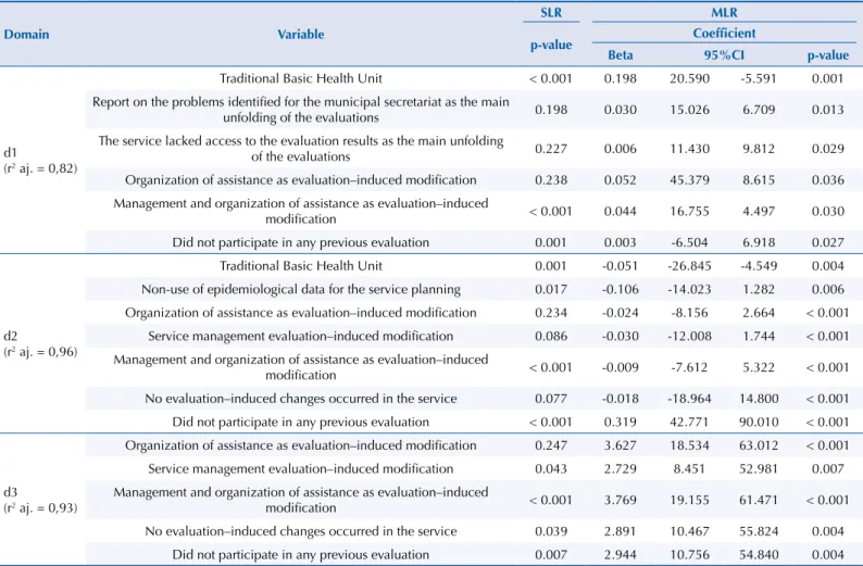 Table 4. Adjustments of simple and multiple linear regression (SLR and MLR) models for the domain scores by general planning activity  variables and service evaluation and typology, based on the questionnaire for primary care services assessment and monito
