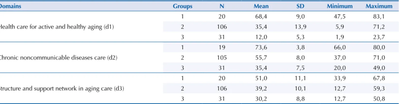 Table 3 features the indicators with no significance according to the chi-square test