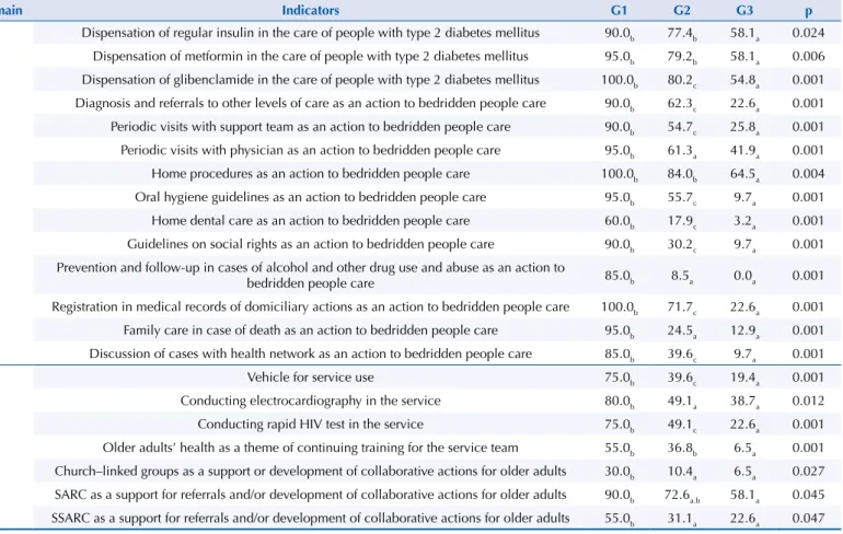 Table 2. Percentage distribution (%) of performance indicator frequencies in older adults’ health and aging care in primary care services,  according to domain (d1, d2 and d3) and performance groups (G1, G2 and G3), with significant p-values, 2014 (n = 157