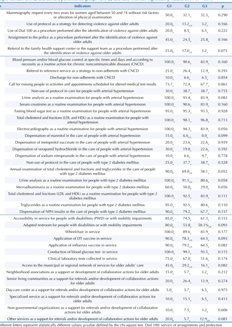 Table 3. Percentage distribution (%) of performance indicators frequencies in older adults’ health and aging care in primary care services,  according to domain (d1, d2 and d3) and performance groups (G1, G2 and G3), with non-significant p-values, 2014 (n 