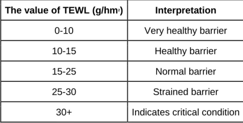 Table 5.1 - Interpretation of the measured values of TEWL in healthy skin (27) 