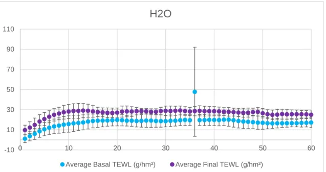 Figure 5.1 - TEWL measurements for negative control (H 2 O) -101030507090110010203040 50 60H2O