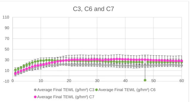 Figure 5.4 – Comparison between Combinations 3, 6 and 7 