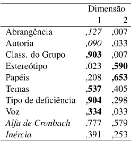 Tabela 2- Discriminação das variáveis nas dimensões Dimensão 1 2 Abrangência ,127 ,007 Autoria ,090 ,033 Class