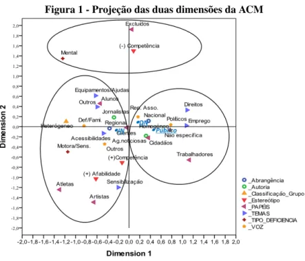 Figura 1 - Projeção das duas dimensões da ACM