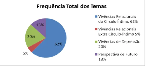 Figura 1. Frequência Total dos Temas por Categorias 