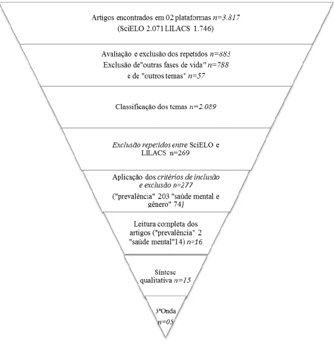 Figura 2. Estratégia de seleção de artigos 