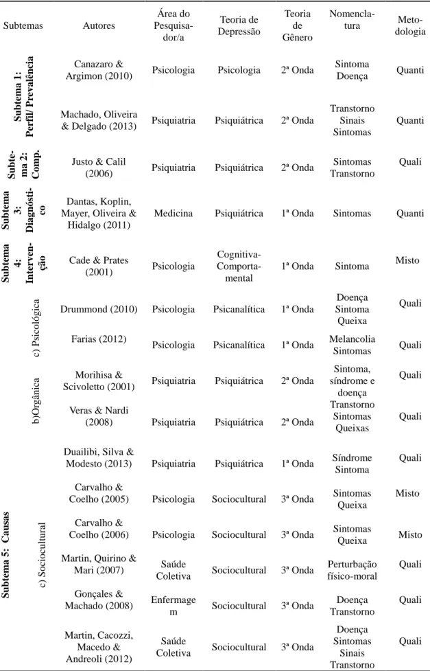 Tabela 3. Análise dos Artigos por Categorias  Subtemas  Autores  Área do  Pesquisa-dor/a  Teoria de  Depressão  Teoria de  Gênero  Nomencla- tura   Meto-dologia 