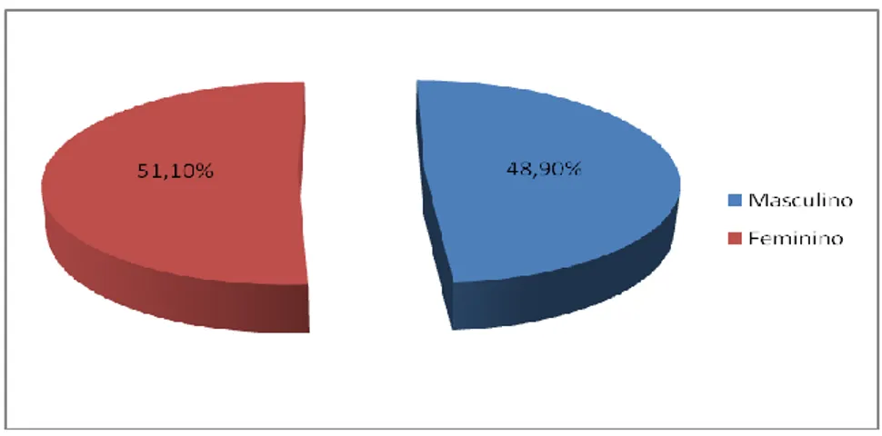 Figura 3: Distribuição dos Adolescentes por sexo (p-valor =0,2685) 
