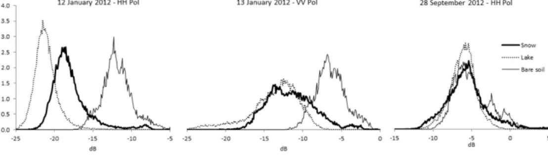 Figure 9. Radar backscattering of snow, water and soil ground-truthing areas for the three selected TerraSAR-X scenes: (a) HH polarization (12 January 2012), (b) VV polarization (13 January 2012) and (c) HH polarization (28 September 2012).