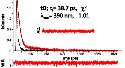 Table 2 – Decay times obtained from the fitting of the fluorescence decays of pD, bD and  tD in  acetonitrile  at different wavelengths