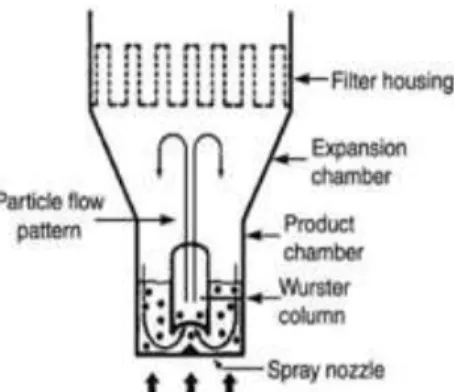 Figure 1. Schematic of a fluidized bed coating equipment - Bottom-spray using the  Wurster configuration  (26)