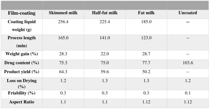 Table 5.Classification parameters of the coating process with skimmed milk, half-fat milk and fat milk