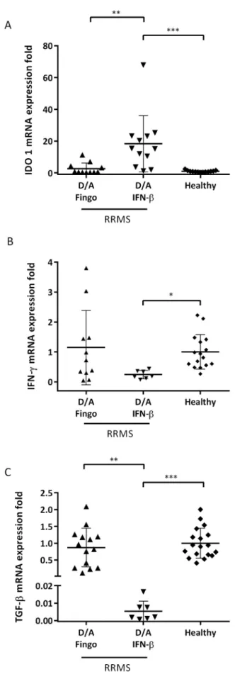 Fig. 2. Comparison of IDO, IFN-γ and TGF-β mRNA expression levels in cultured PBMC stimulated in vitro in patients who have RRMS with those in healthy controls