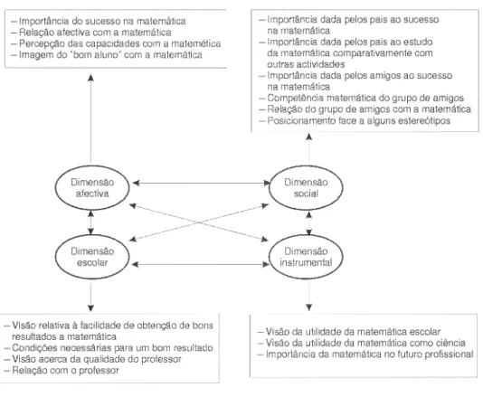 Figura  1 Di men sões e con te ú dos das re pre sen ta ções so ci a is da ma te má ti ca