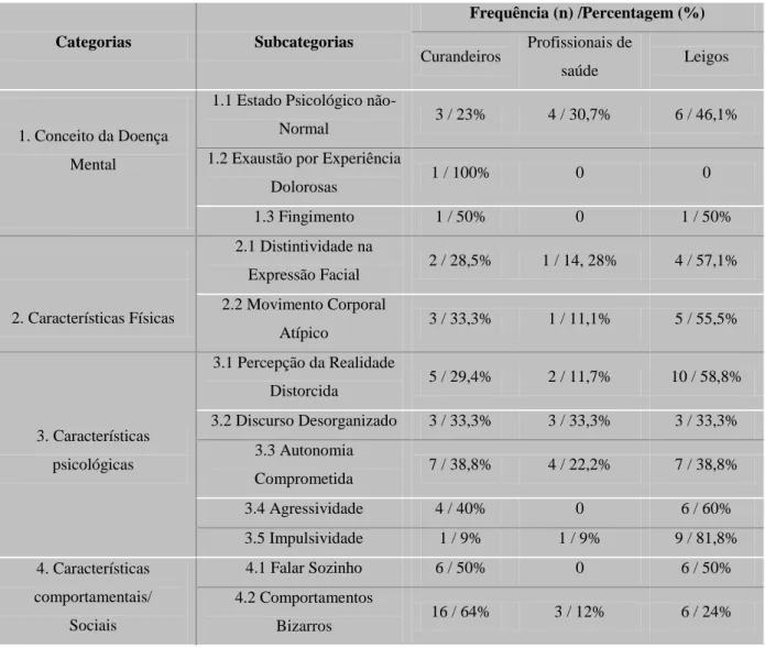 Tabela 3.1 Dimensão I -Elementos constituintes da identidade da doença mental, percebidos pelos leigos,  curandeiros e profissionais de saúde