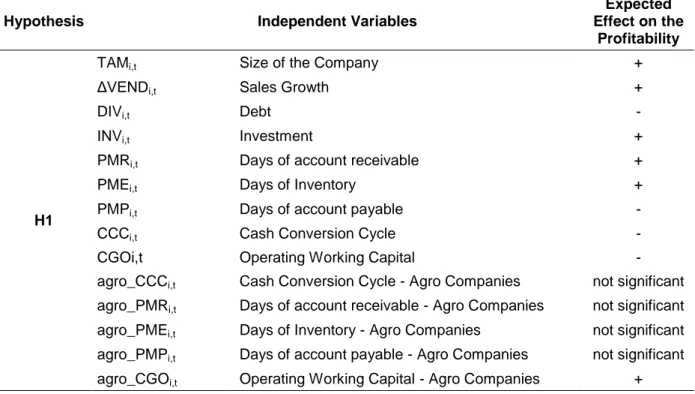 Table 3 - Explanatory variables and the expected effect on the profitability 