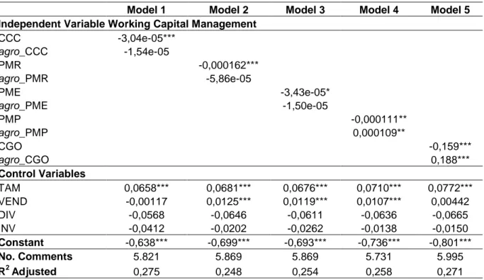 Table 7 - Result of the regressions (1) to (5): Effect of the working capital management on the  company's profitability 