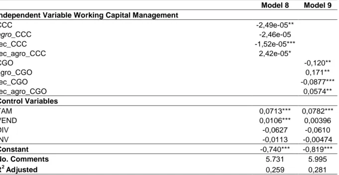 Table 9 - Result of the regressions (8) to (9): Impact of the economic recession in the relation  between the working capital management and the profitability of the company 