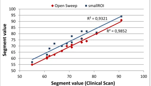 Fig. 3.9.  Plot of 14 inner rings segment values for open sweep and small ROI scan compared with the values for each  segment of the clinical scan