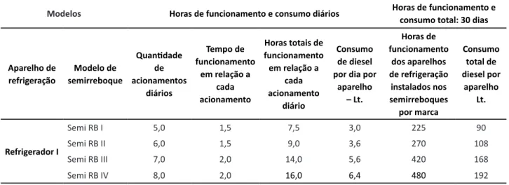 Tabela 1 – Comparativo de desempenho refrigerador I em relação aos modelos de semirreboques