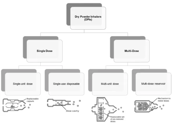Figure 2   Types of DPIs and illustrations of four dosing design options available. 