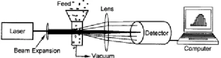 Figure 5   Schematic representation of a laser-light scattering method, showing how the  laser beam passes through the powder and the laser diffract in different directions according 