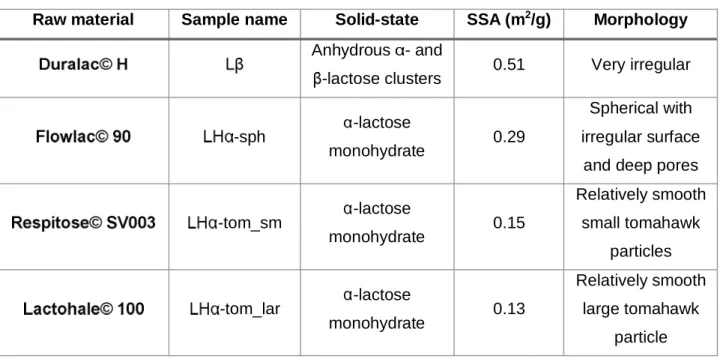 Table 1   Characteristics of the potential carriers ( -sph,  -tom_sm and  - -tom_lar), namely solid-state properties, SSA (m 2 /g) and their morphology 