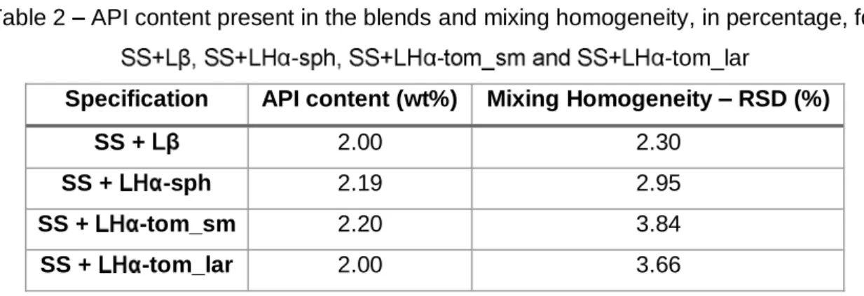 Table 2   API content present in the blends and mixing homogeneity, in percentage, for 