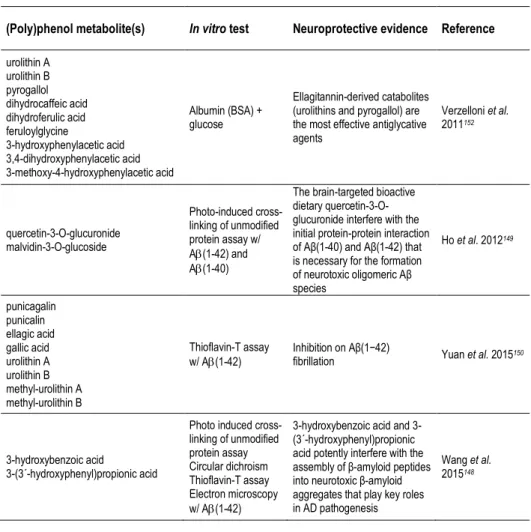 Table  2.  Neuroprotective  evidences  (in  vitro  –  cell  free  studies)  for  some  bioavailable  (polyphenol  metabolites